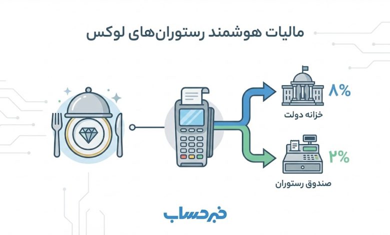 انقلاب در مالیات‌ستانی رستوران‌های لوکس