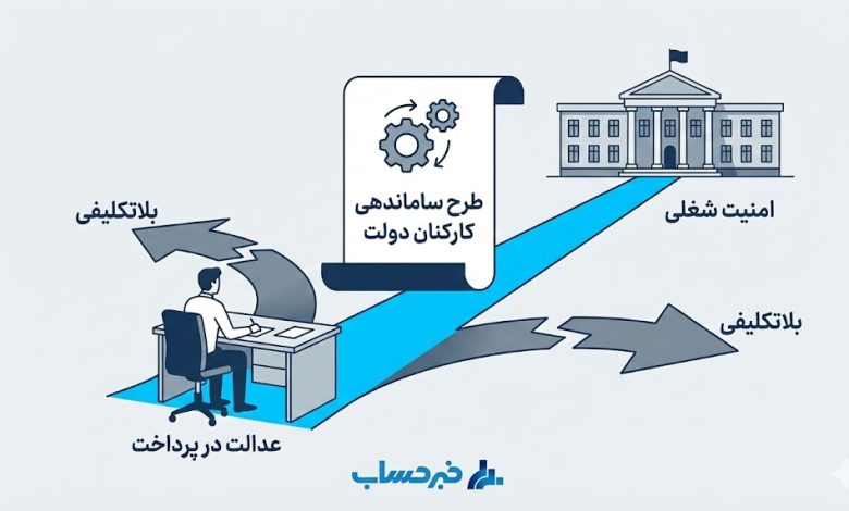 طرح ساماندهی کارکنان دولت و آینده نیروهای شرکتی در سال ۱۴۰۴
