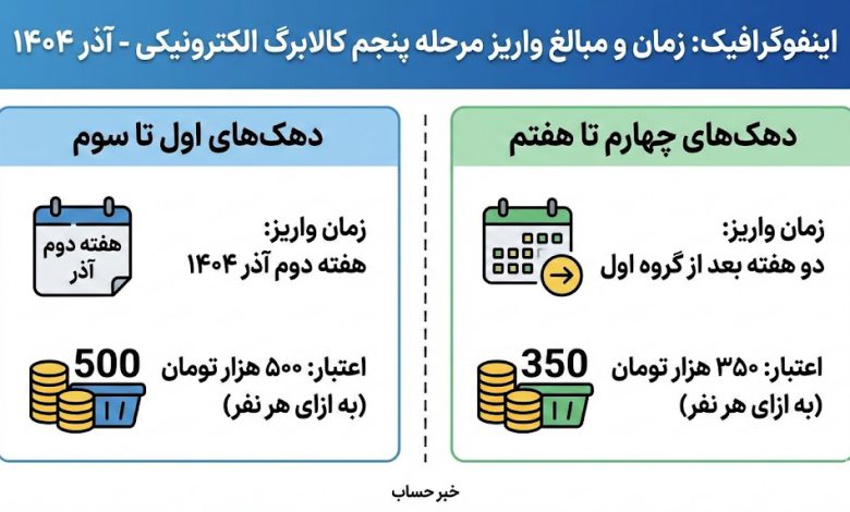 زمان واریز کالابرگ پنجم دهک های اول تا هفتم مشخص شد - آذر ۱۴۰۴