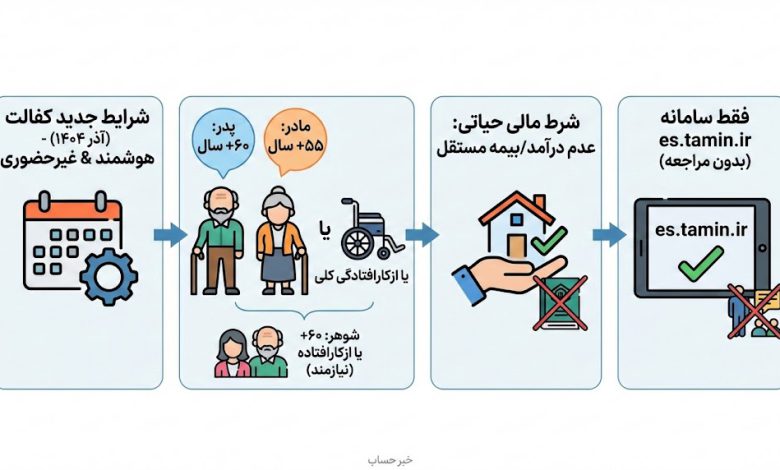 راهنمای جامع شرایط جدید کفالت در تامین اجتماعی: قوانین، محدودیتهای سنی و اخبار ۱۴۰۴