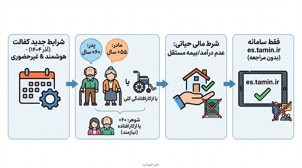 راهنمای جامع شرایط جدید کفالت در تامین اجتماعی: قوانین، محدودیتهای سنی و اخبار ۱۴۰۴