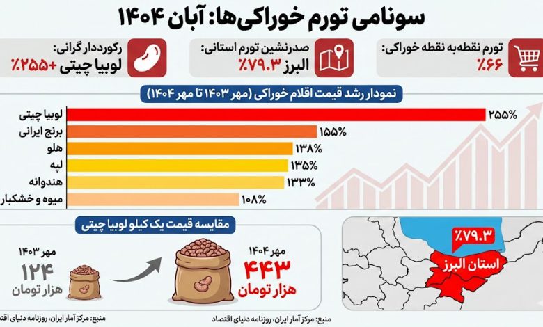 داغ ترین ماه تورم / این استان صدرنشین تورم خوراکیها شد/ لوبیا چیتی ۲۵۵ درصد گران شد