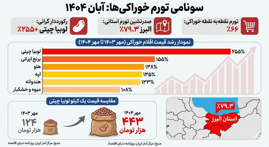 داغ ترین ماه تورم / این استان صدرنشین تورم خوراکیها شد/ لوبیا چیتی ۲۵۵ درصد گران شد