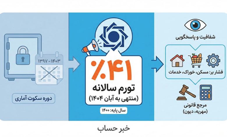 سکوت بانک مرکزی شکست/ بعد از ۷ سال نرخ تورم اعلام شد سایت خوان روزنامه دنیای اقتصاد